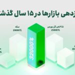 چطور از طلا و دلار سود بیشتری کسب کنیم؟ چطور از طلا و دلار سود بیشتری کسب کنیم؟